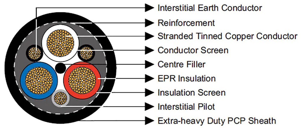 Type 455 Mining Cable Construction