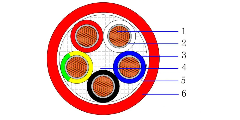 1. Conductor - Plain annealed class 5 flexible copper 2. Fire Resistant layer - Mica Tape 3. Insulation – Cross-linked low-smoke halogen-free polyolefin compound (X-HF-110) 4. Filler - Flame retardant material 5. Binder Tape - Low smoke halogen-free flame retardant tape 6. Outer sheath - Cross-linked low-smoke halogen-free polyolefin compound (HFS-110-TP)